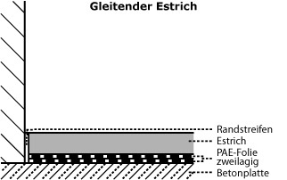 Gleitender Estrich