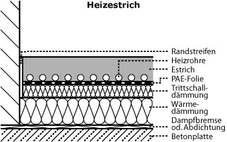 Heizestrich