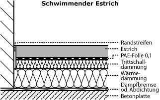 Schwimmender Estrich